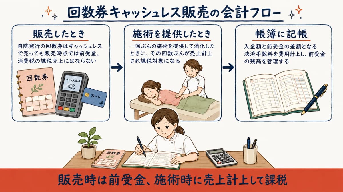 回数券キャッシュレス販売の会計フロー: 販売時=前受金、施術時=売上計上・課税