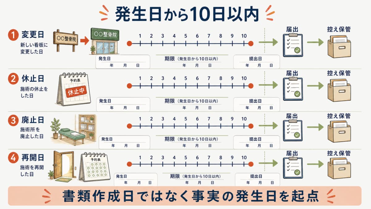 施術所の変更日と休止日と廃止日と再開日から10日以内を示す時系列図