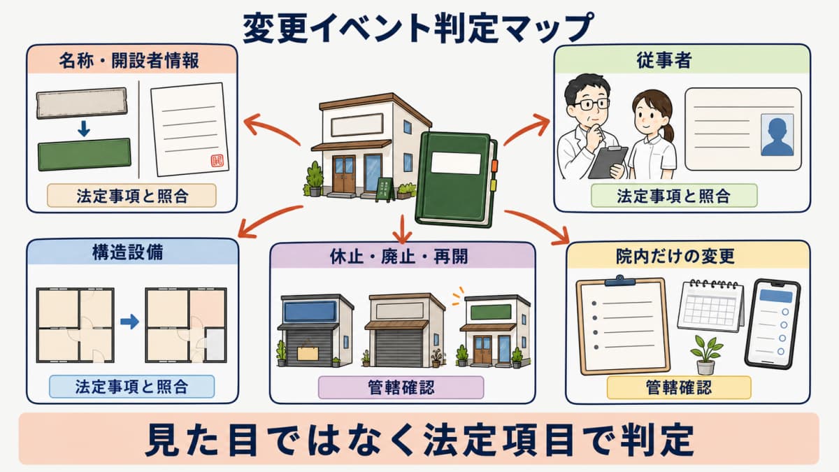 施術所の名称と開設者情報と従事者と構造設備と営業状態の変更判定図