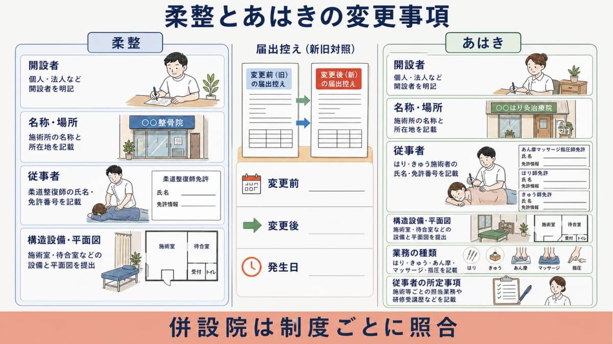 柔整とあはきの変更届で共通する事項と追加確認する事項の比較表