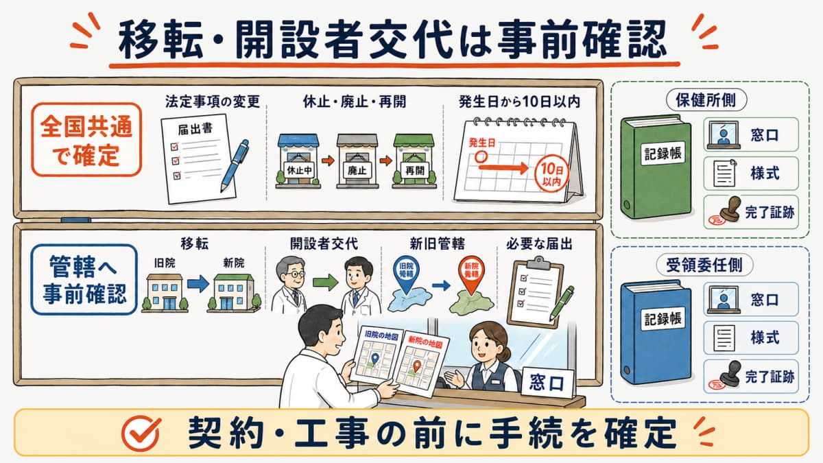 移転と開設者交代について全国確定事項と管轄確認事項を分けた二層図
