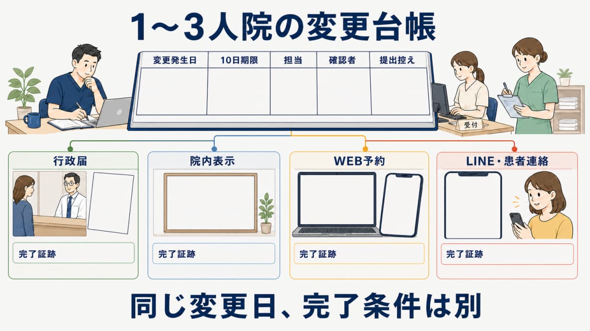 行政届と院内表示とWEB予約と患者連絡を同じ変更日で同期する台帳図