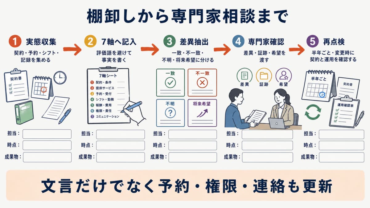 実態棚卸しから契約との差異抽出と専門家相談と再点検までのフロー