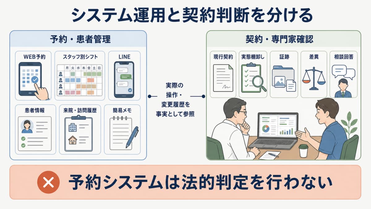 スタッフ別シフトと予約割当と患者情報を記録し契約判断と分ける境界図
