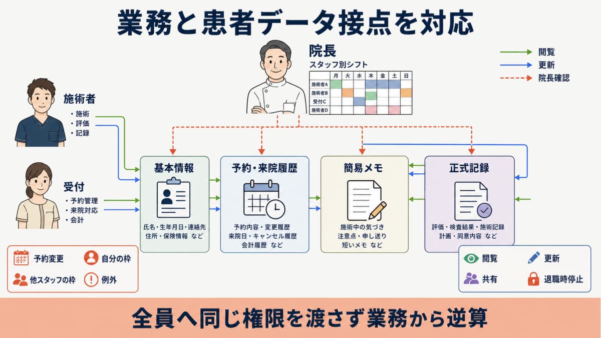 スタッフの業務と予約権限と患者データ接点を対応させる図
