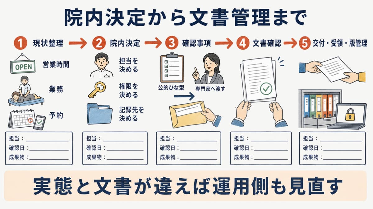 院内決定を現状と決定と要確認に分けてひな型確認と交付証跡へ進める流れ