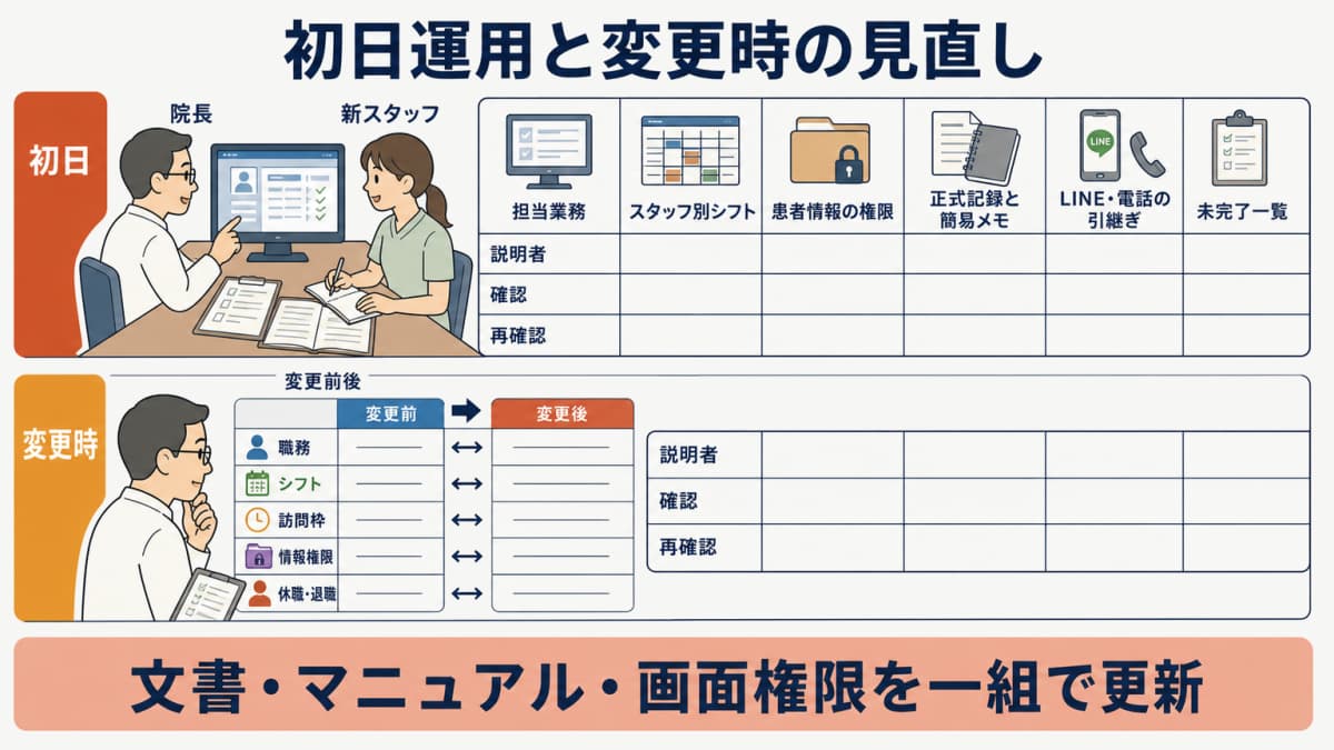 1人院と2〜3人院で初日に予約と患者情報と引継ぎを確認する役割表