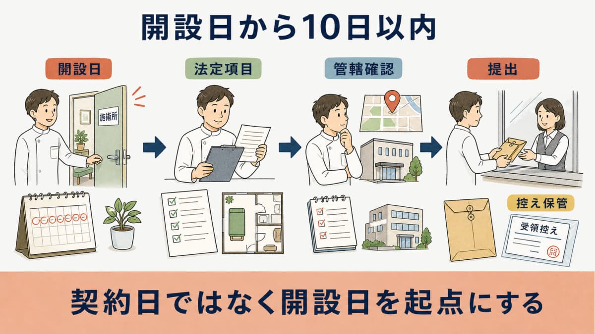 開設日を起点に施術所開設届を10日以内に提出するタイムライン