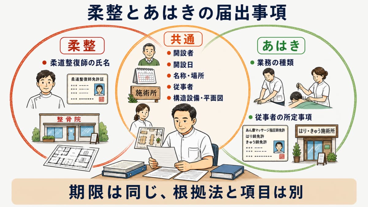 柔整とあはきの施術所開設届に共通する項目と異なる項目の比較図