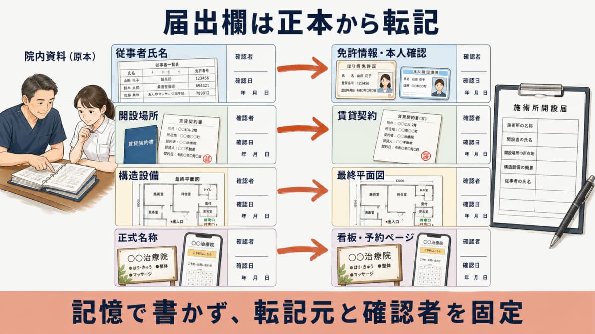 施術所開設届の法定項目と免許情報や賃貸契約や平面図の転記元を結ぶ対応図