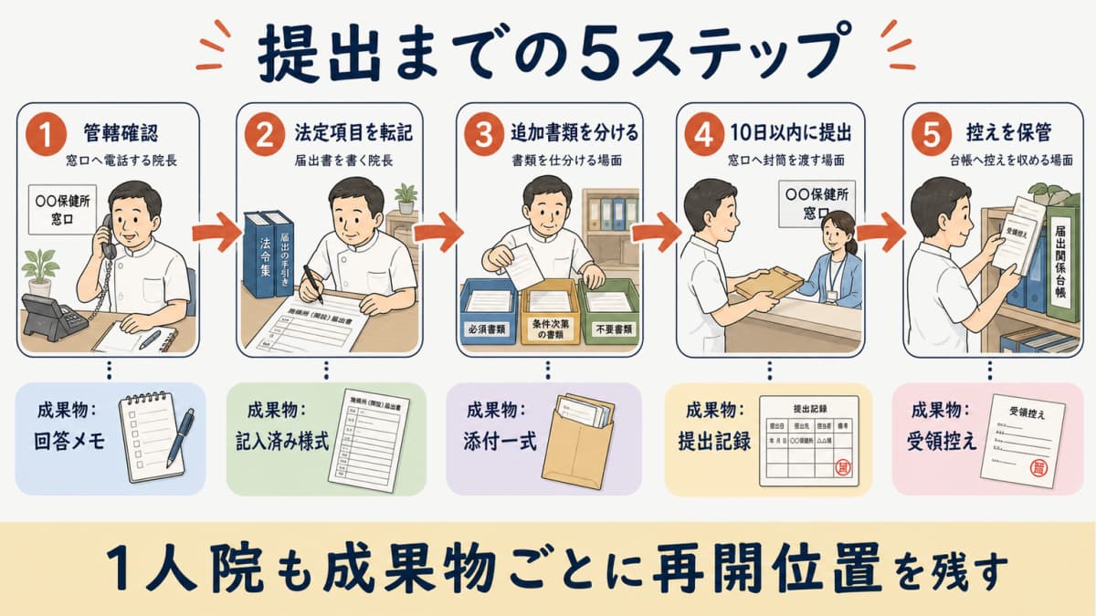 1人院と2〜3人院で施術所開設届の準備と確認を分担する工程図