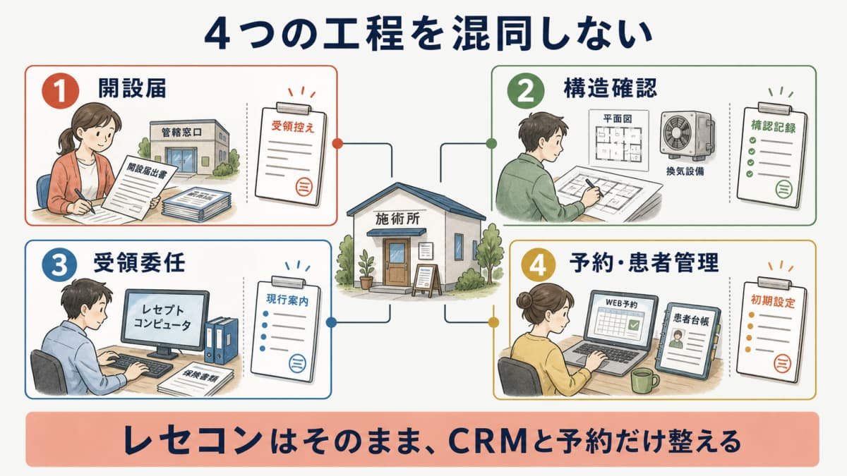 施術所開設届と構造確認と受領委任と変更届の役割境界を示す図