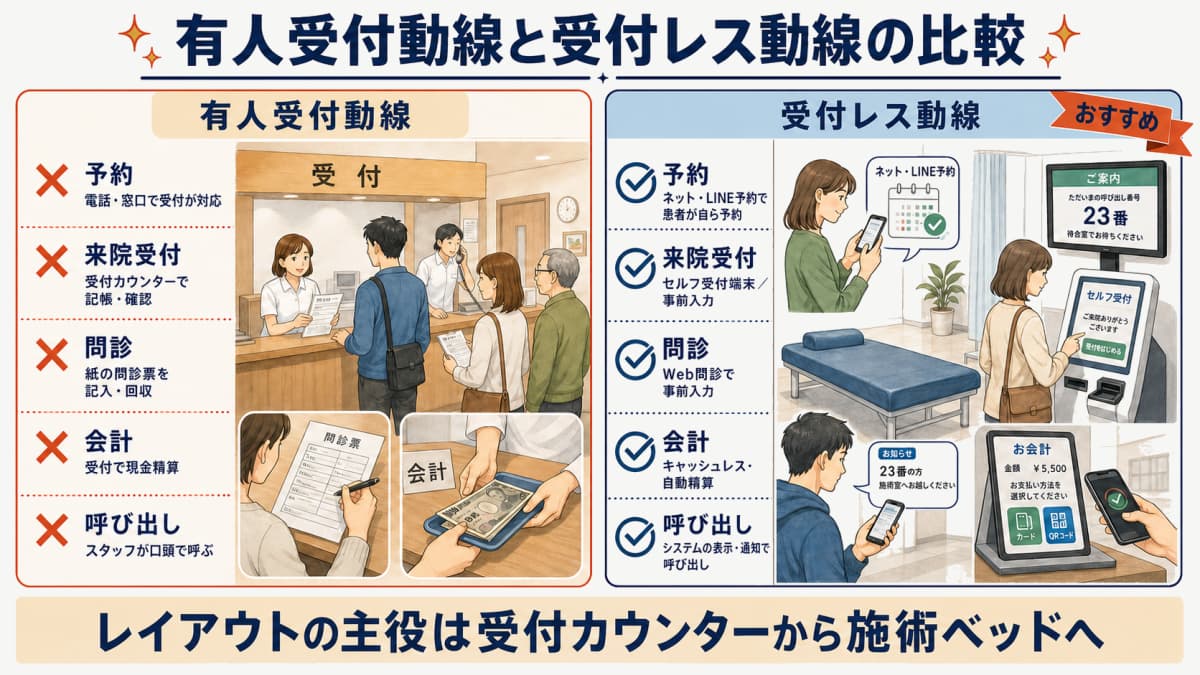 受付カウンター中心の従来動線と施術ベッド中心の受付レス動線を比較した治療院レイアウトの概念図
