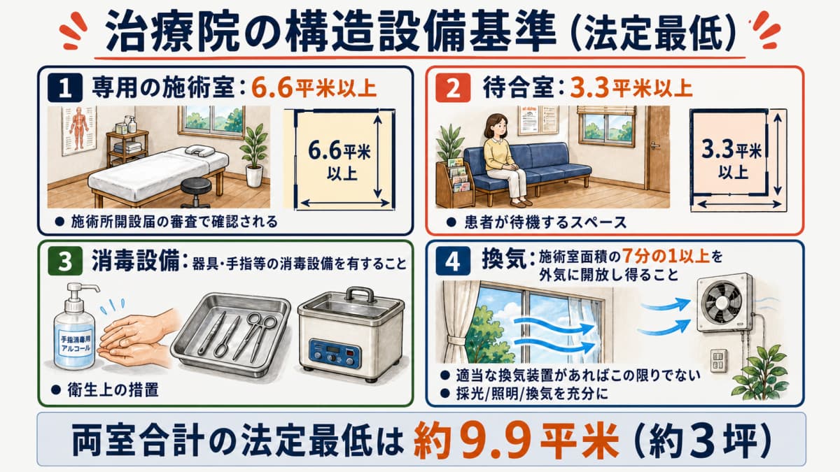 施術室6.6㎡・待合室3.3㎡・換気・消毒設備という治療院の構造設備基準を示した図解