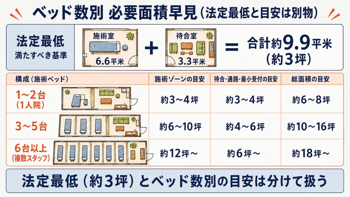 法定最低とベッド数別の自社試算目安を分けて示した治療院の必要面積早見の図