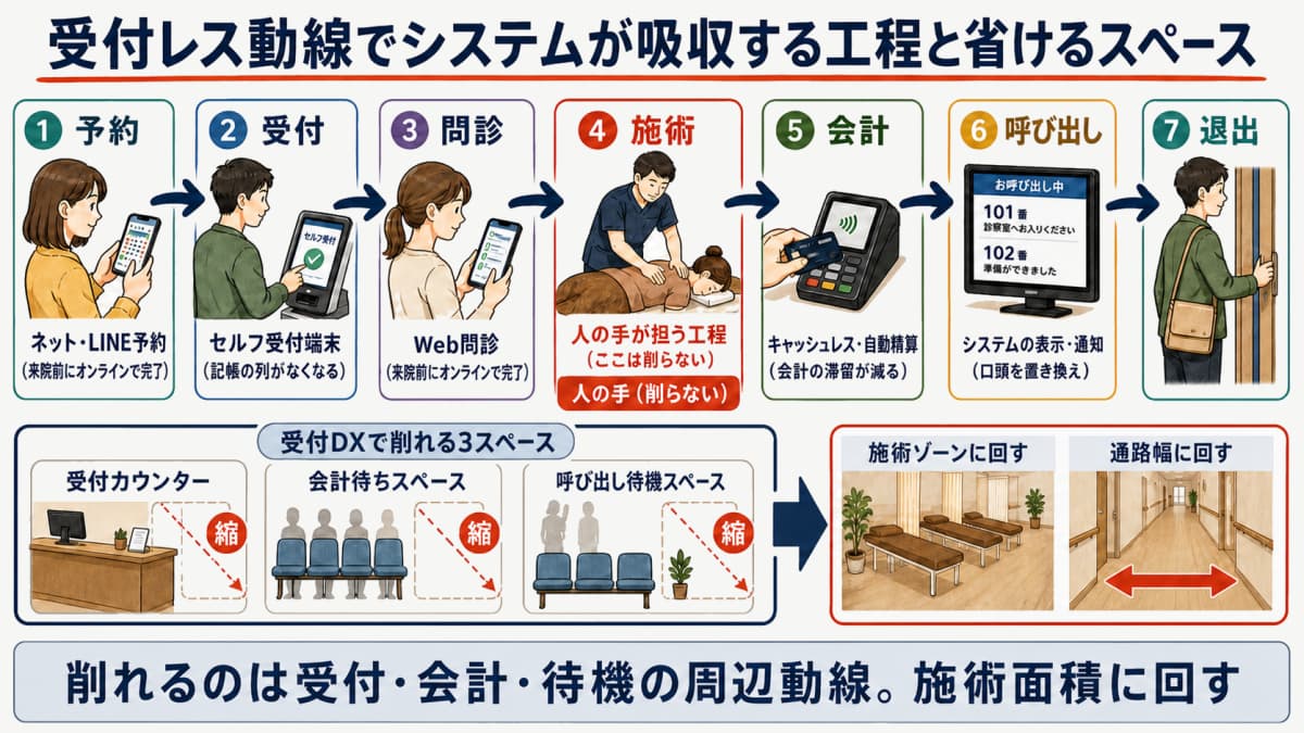 来院から退出までの工程でシステムが吸収する部分と省けるスペースを示した受付レス動線の設計図