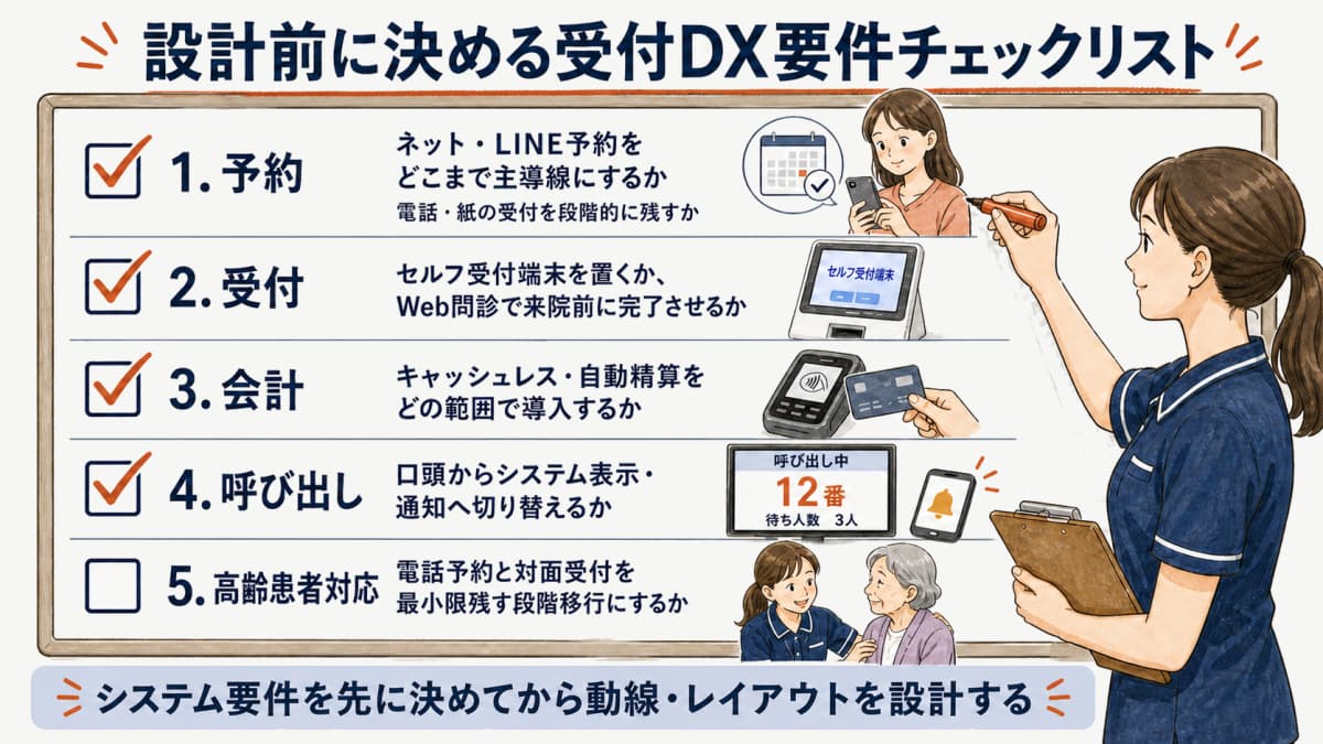 受付DXのシステム要件を先に決めてから動線を設計する順序を示したチェックリストの図