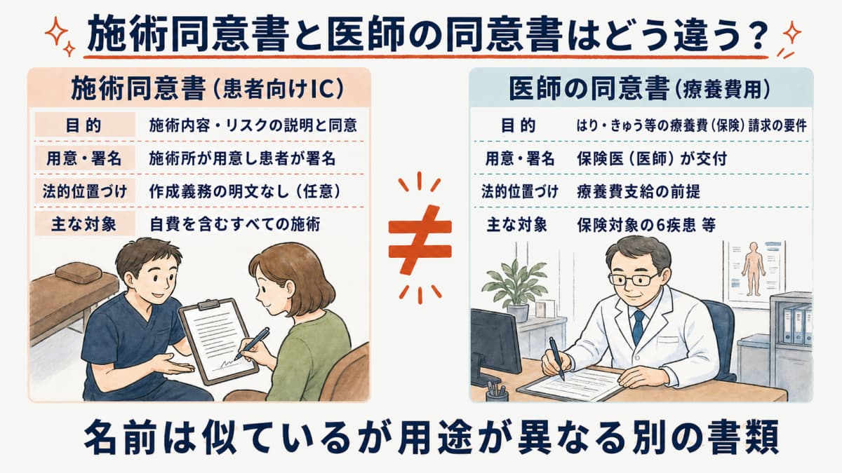 施術同意書(患者向けIC)と療養費の医師の同意書の違いを並べて比較した図