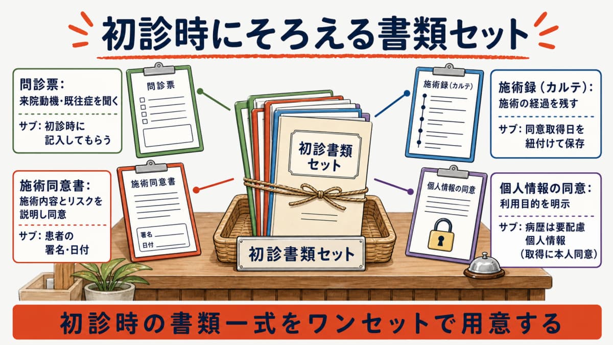 施術同意書・問診票・施術録・個人情報同意の書類セット全体像を示した図