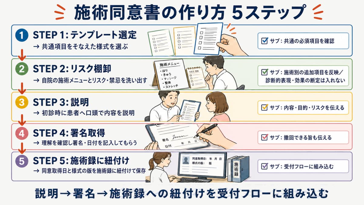 施術同意書の作り方5ステップ(テンプレ選定・リスク棚卸・説明・署名・施術録紐付け)のフロー図