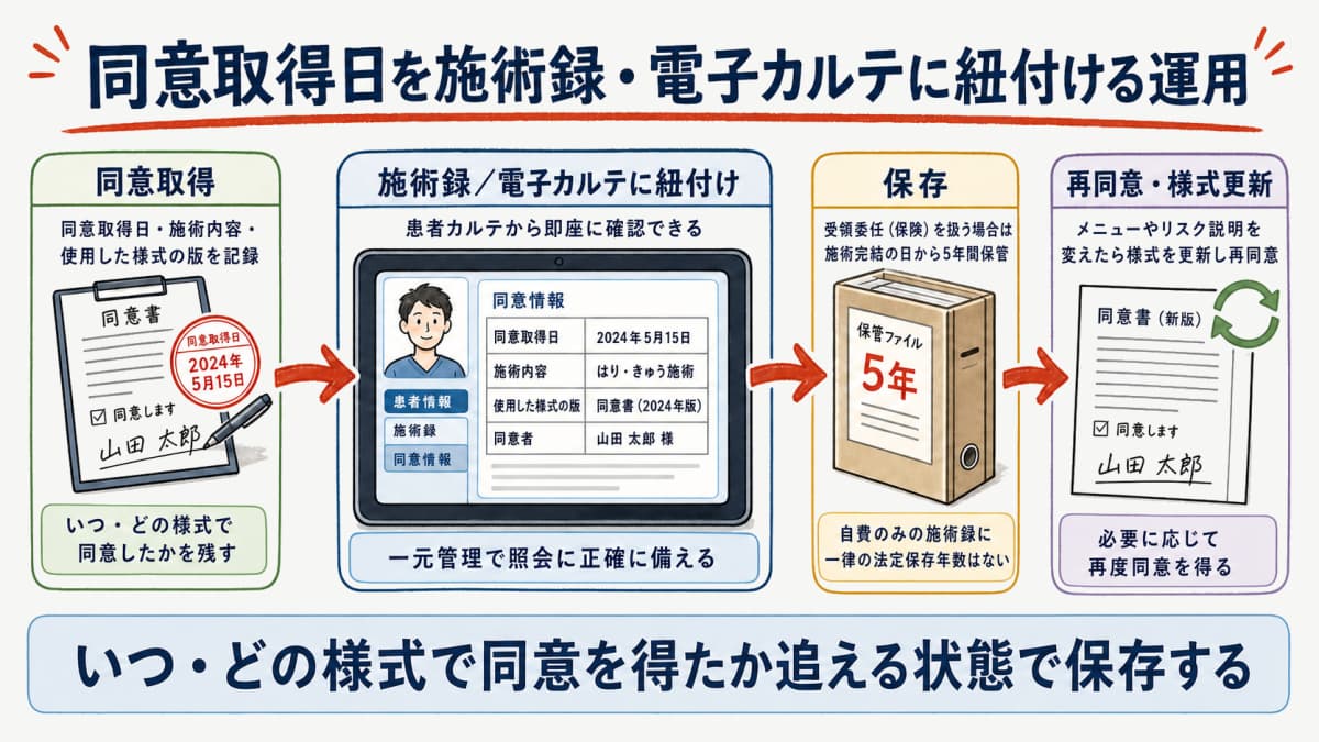 同意取得日を施術録・電子カルテに紐付けて保存し再同意を管理する運用フロー図