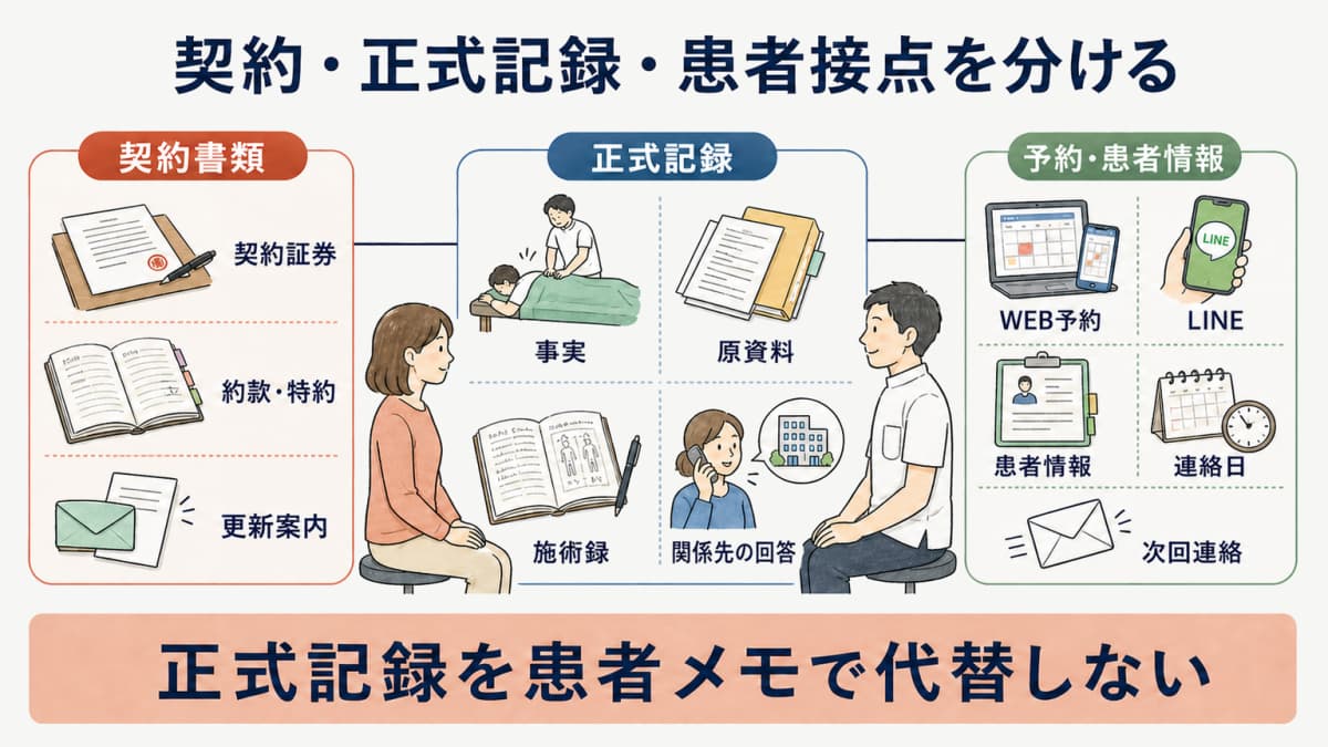 保険契約書類と正式事故記録とCRM予約の役割境界を示す図