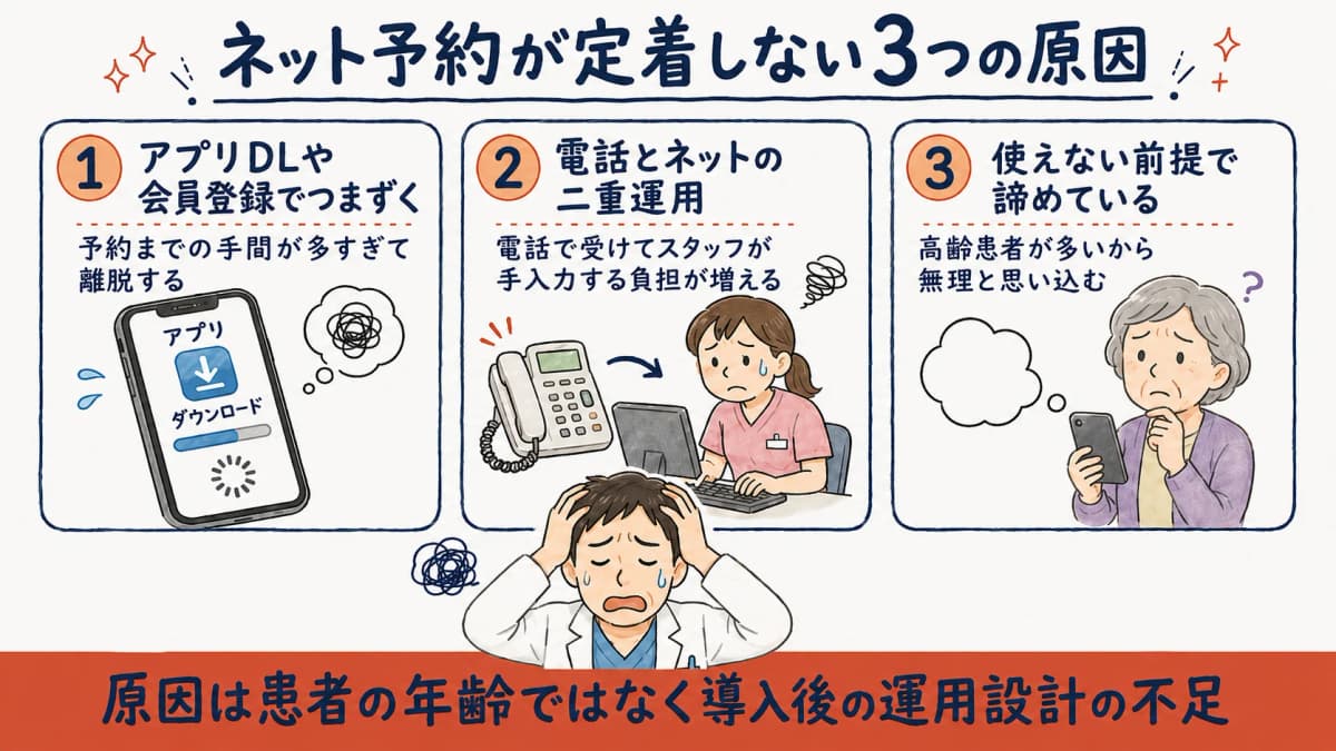 ネット予約が定着しない3つの原因の整理図