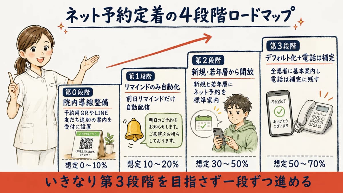 ネット予約定着の4段階移行ロードマップ早見表