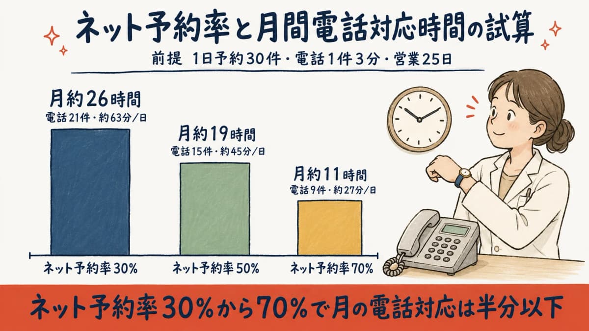 ネット予約率と月間電話対応時間の試算グラフ