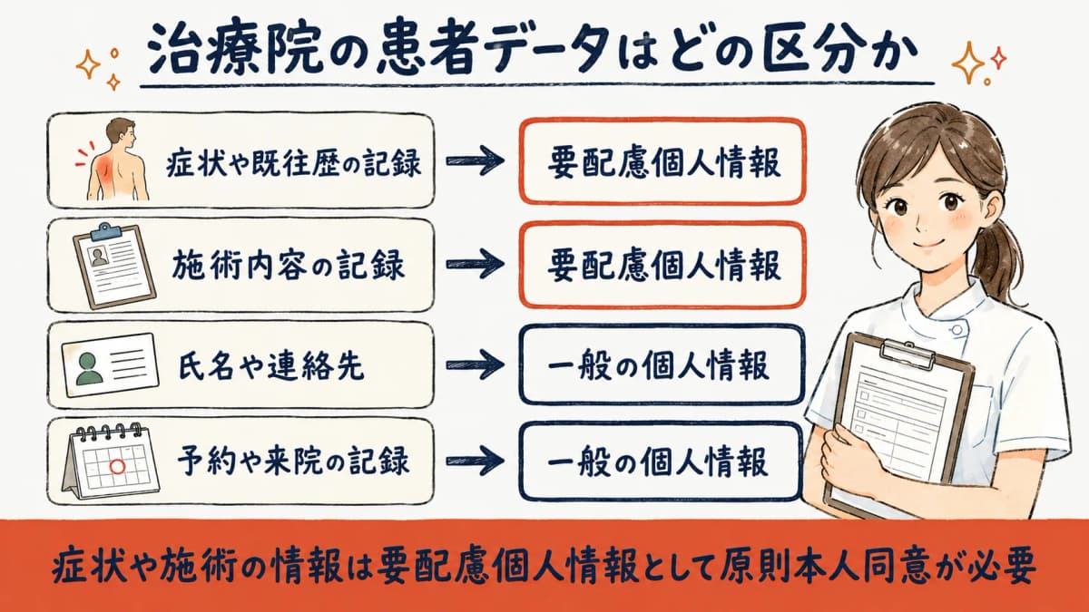 治療院の患者データを個人情報保護法の区分に対応づけたマッピング表