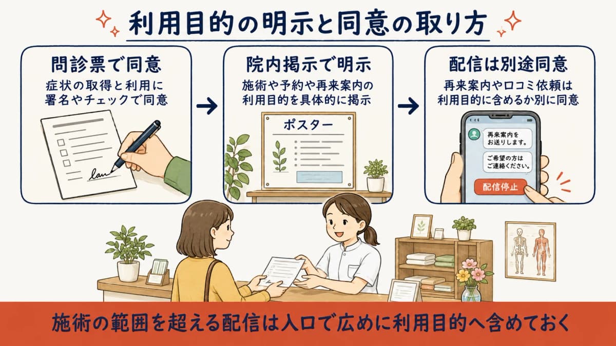 問診票・院内掲示・LINE配信の同意取得フローを示した図