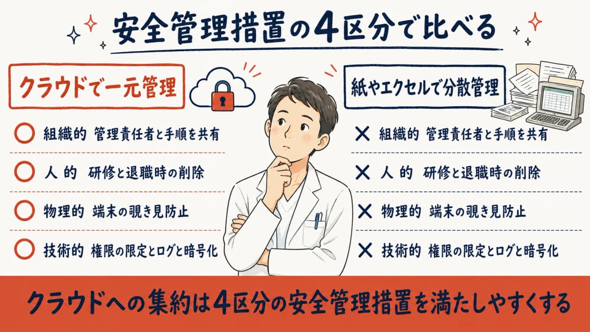 安全管理措置4区分を満たすクラウド一元管理と紙・Excel分散管理の比較図