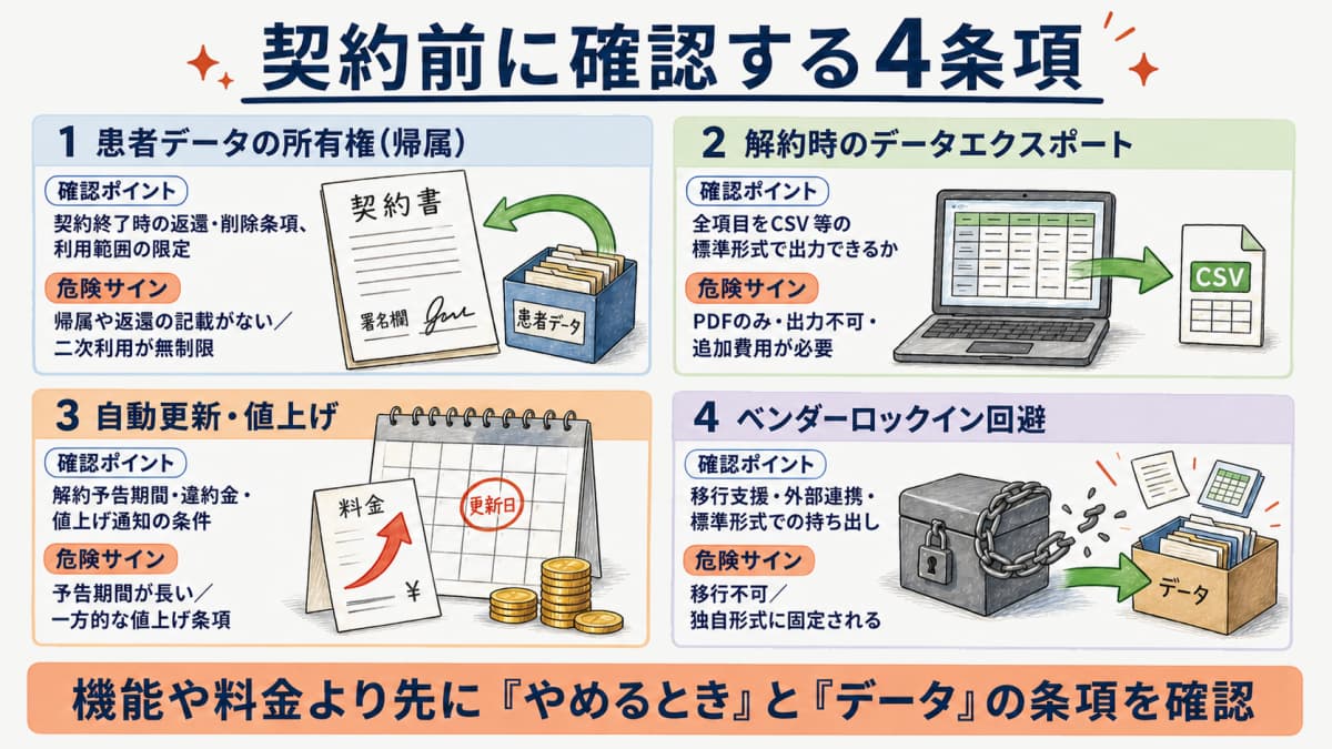 契約前に確認する4条項(データ所有権・解約時エクスポート・自動更新/値上げ・ベンダーロックイン)の早見図