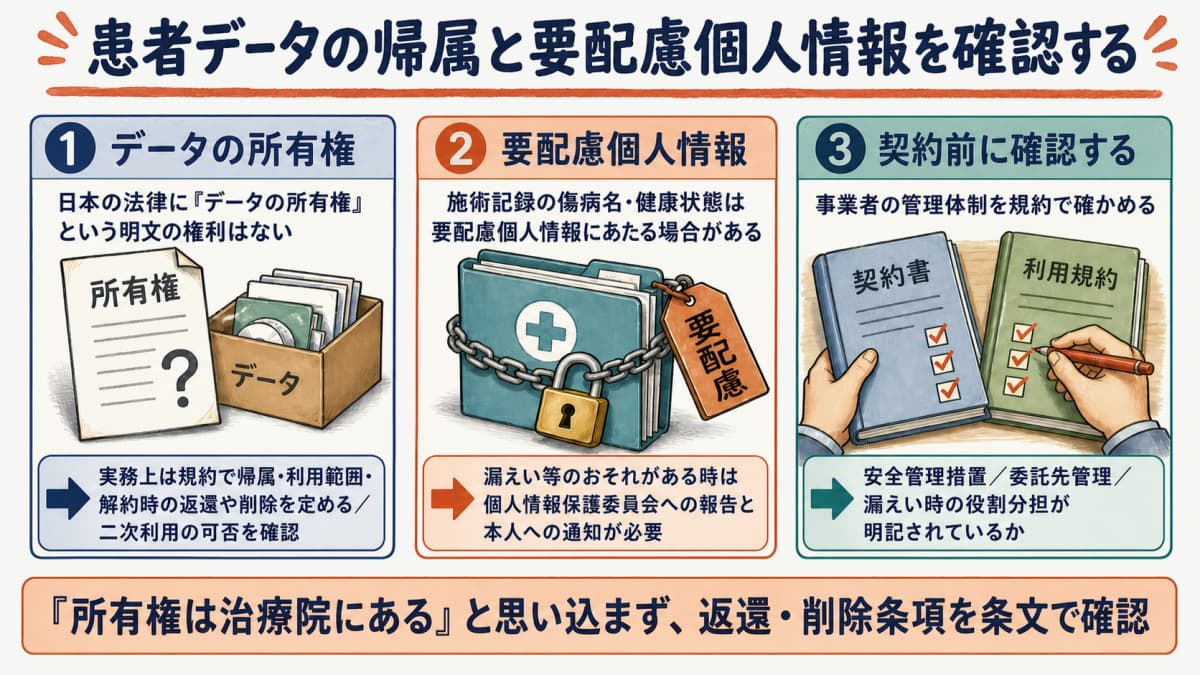 患者データの帰属と要配慮個人情報の扱いを契約書・利用規約で確認するポイント図