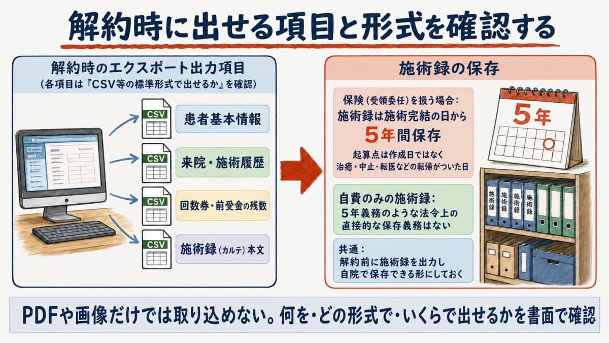 解約時のデータエクスポート項目と形式、施術録の保存を示した図