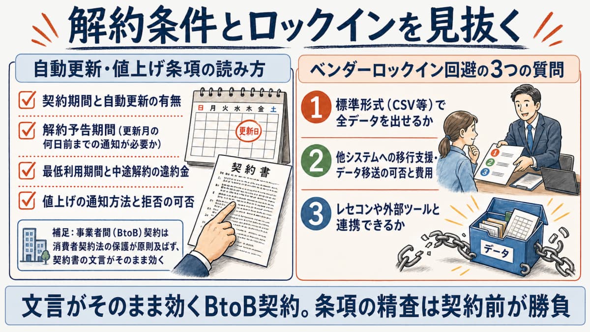 自動更新・解約予告・違約金・値上げ条項とベンダーロックイン回避の質問リスト図