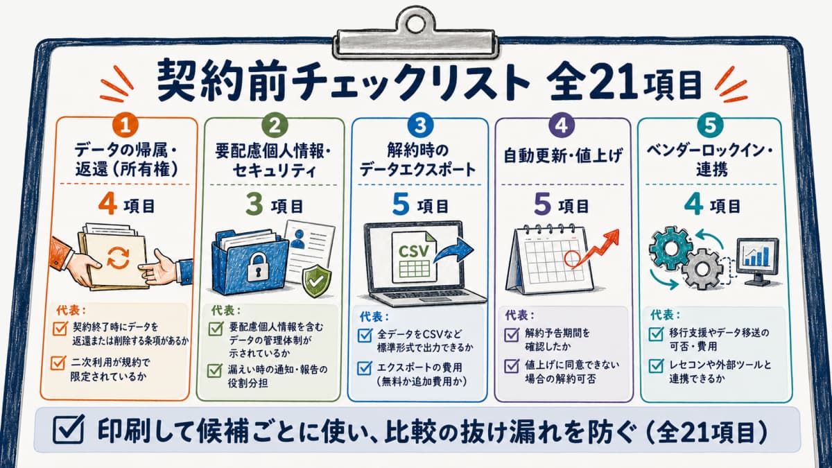 治療院向け契約前データ条項チェックリスト21項目の全体像図