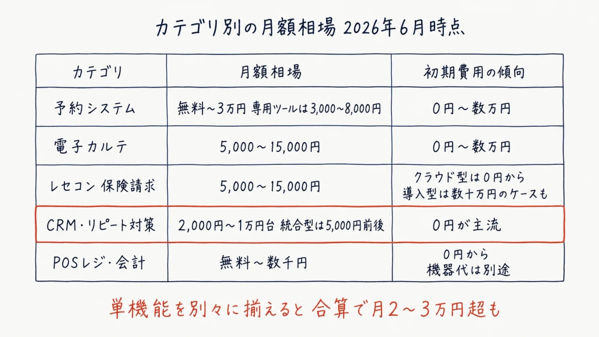 治療院システムのカテゴリ別月額相場マップ