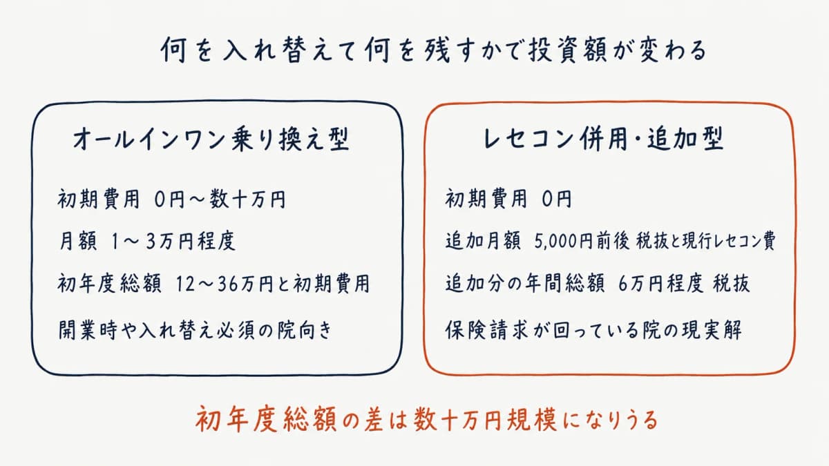 オールインワン型とレセコン併用型の年間総額比較