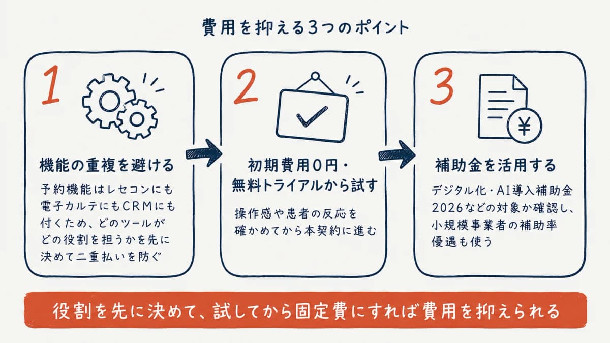 治療院のシステム費用を抑える3つのポイント