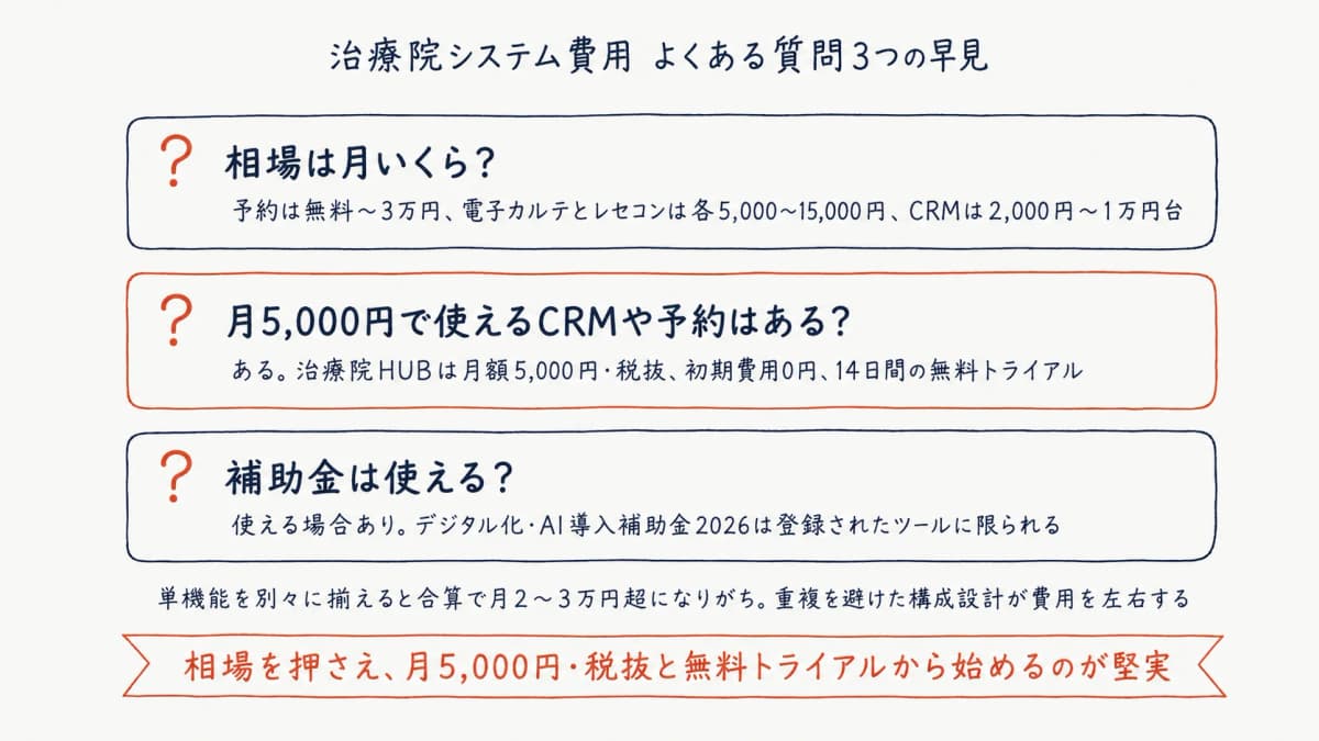 治療院システム費用のよくある質問 早見カード