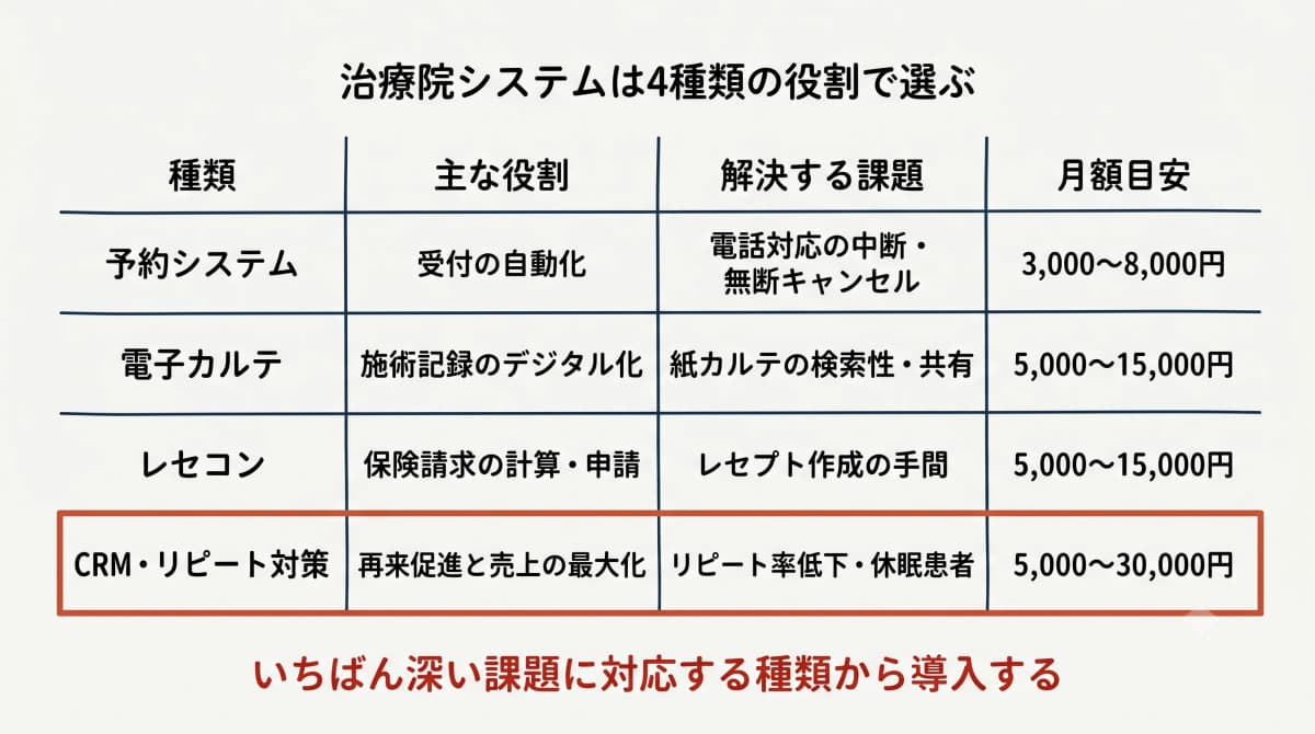 治療院システム4種類の役割早見表