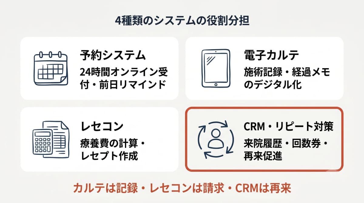 予約・カルテ・レセコン・CRMの役割分担図