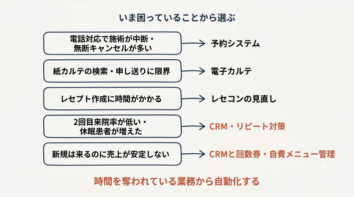 課題別・規模別のシステム選定フローチャート