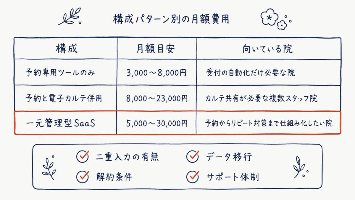 構成パターン別の月額費用マップ