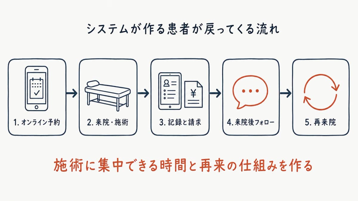 システム導入で実現する一気通貫の業務フロー